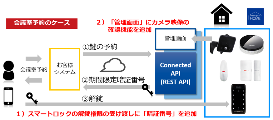 Connected Design スマートロックの解錠権限の受け渡しに 暗証番号 を追加 Connected Design株式会社