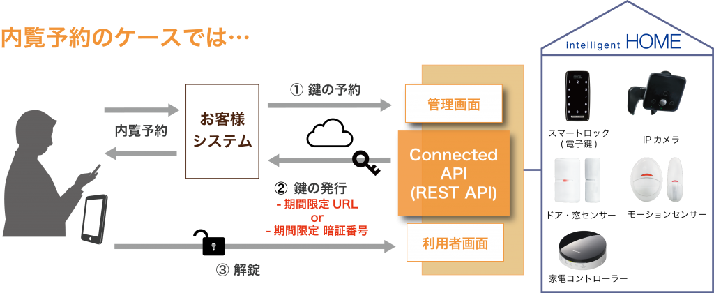 内覧予約のケースでは、エンドユーザがお客様のシステム経由で鍵の予約をAPIに対してリクエストします。鍵の予約には期間を設定して送ります。レスポンスとして、指定された期間のみ使用可能な鍵の権限が、URLもしくわ暗証番号形式で返されます。エンドユーザはURLもしくわ暗証番号を用いて、鍵の解錠を実施することが出来ます。